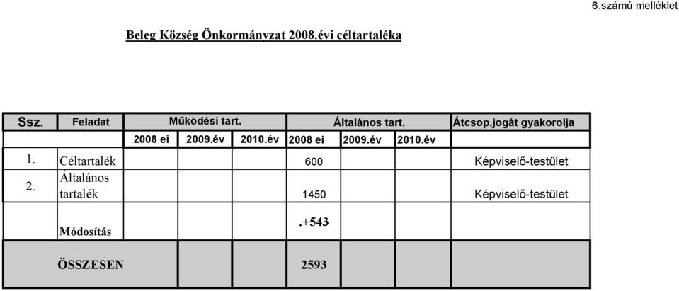 jogát gyakorolja 2008 ei 2009.év 2010.év 2008 ei 2009.év 2010.év 1.