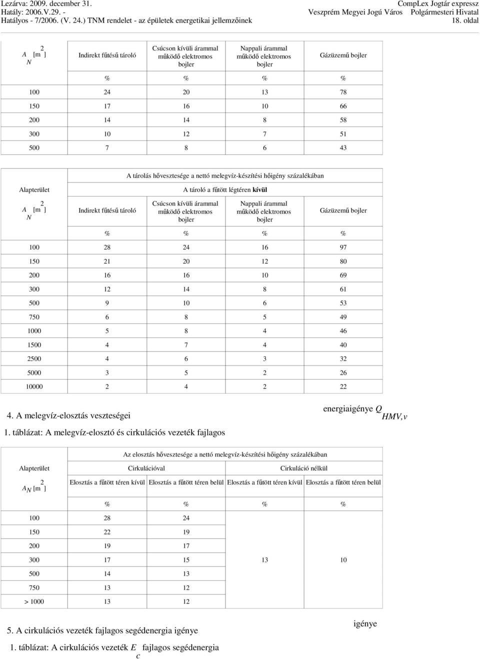 árammal mőködı elektromos bojler Nappali árammal mőködı elektromos bojler Gázüzemő bojler % % % % 100 28 24 16 97 150 21 20 12 80 200 16 16 10 69 300 12 14 8 61 500 9 10 6 53 750 6 8 5 49 1000 5 8 4