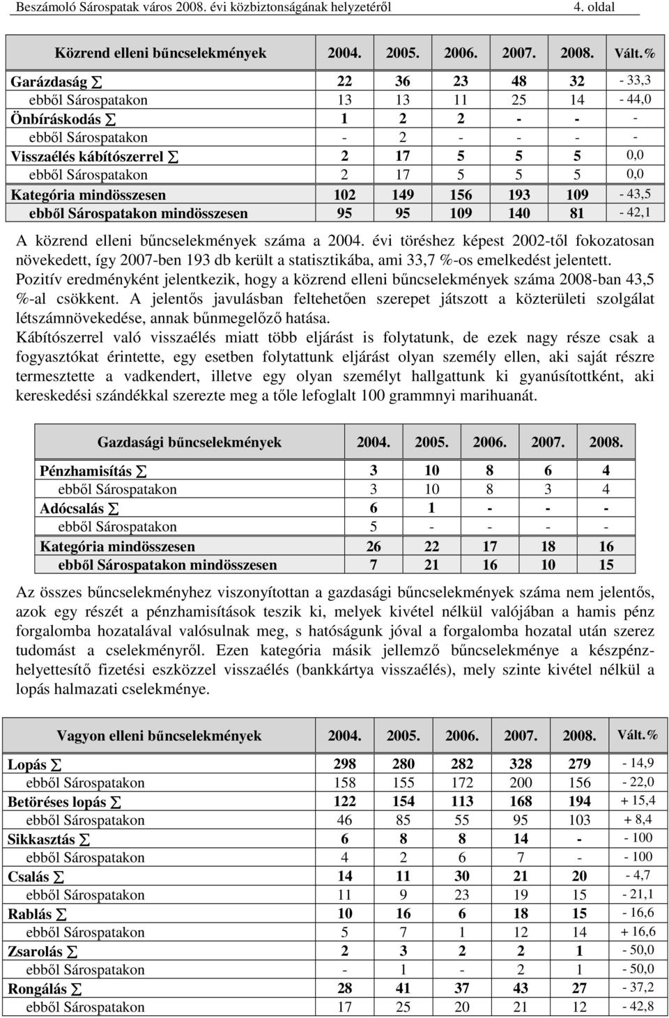 0,0 Kategória mindösszesen 102 149 156 193 109-43,5 ebbıl Sárospatakon mindösszesen 95 95 109 140 81-42,1 A közrend elleni bőncselekmények száma a 2004.