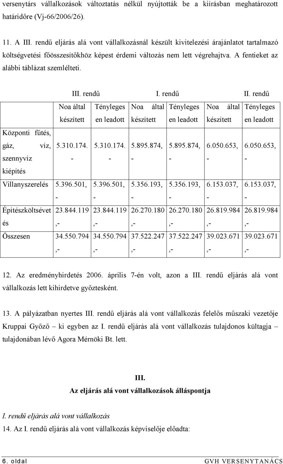 III. rendű I. rendű II. rendű Noa által Tényleges Noa által Tényleges Noa által Tényleges készített en leadott készített en leadott készített en leadott Központi fűtés, gáz, víz, 5.310.174. 5.310.174. 5.895.