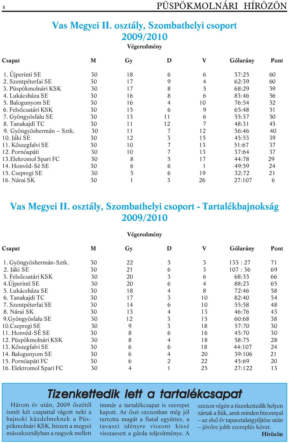 Tanakajdi TC 30 11 12 7 48:31 45 9. Gyöngyöshermán Sztk. 30 11 7 12 56:46 40 10. Jáki SE 30 12 3 15 45:53 39 11. Kõszegfalvi SE 30 10 7 13 51:67 37 12. Pornóapáti 30 10 7 13 37:64 37 13.