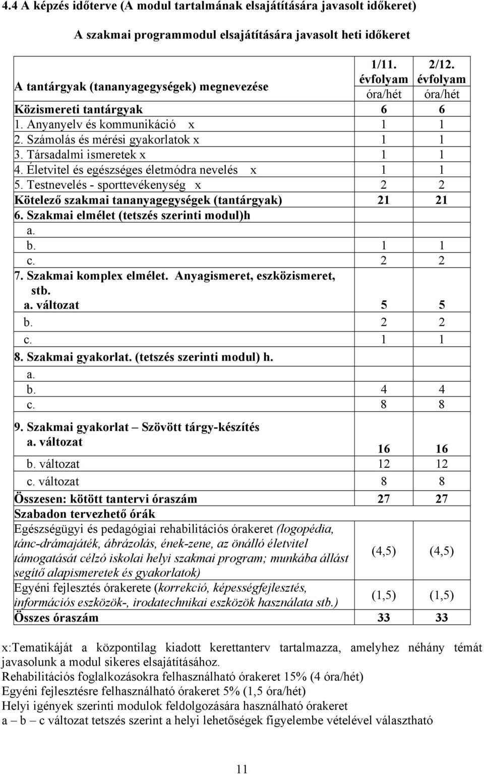 Társadalmi ismeretek x 1 1 4. Életvitel és egészséges életmódra nevelés x 1 1 5. Testnevelés - sporttevékenység x 2 2 Kötelező szakmai tananyagegységek (tantárgyak) 21 21 6.