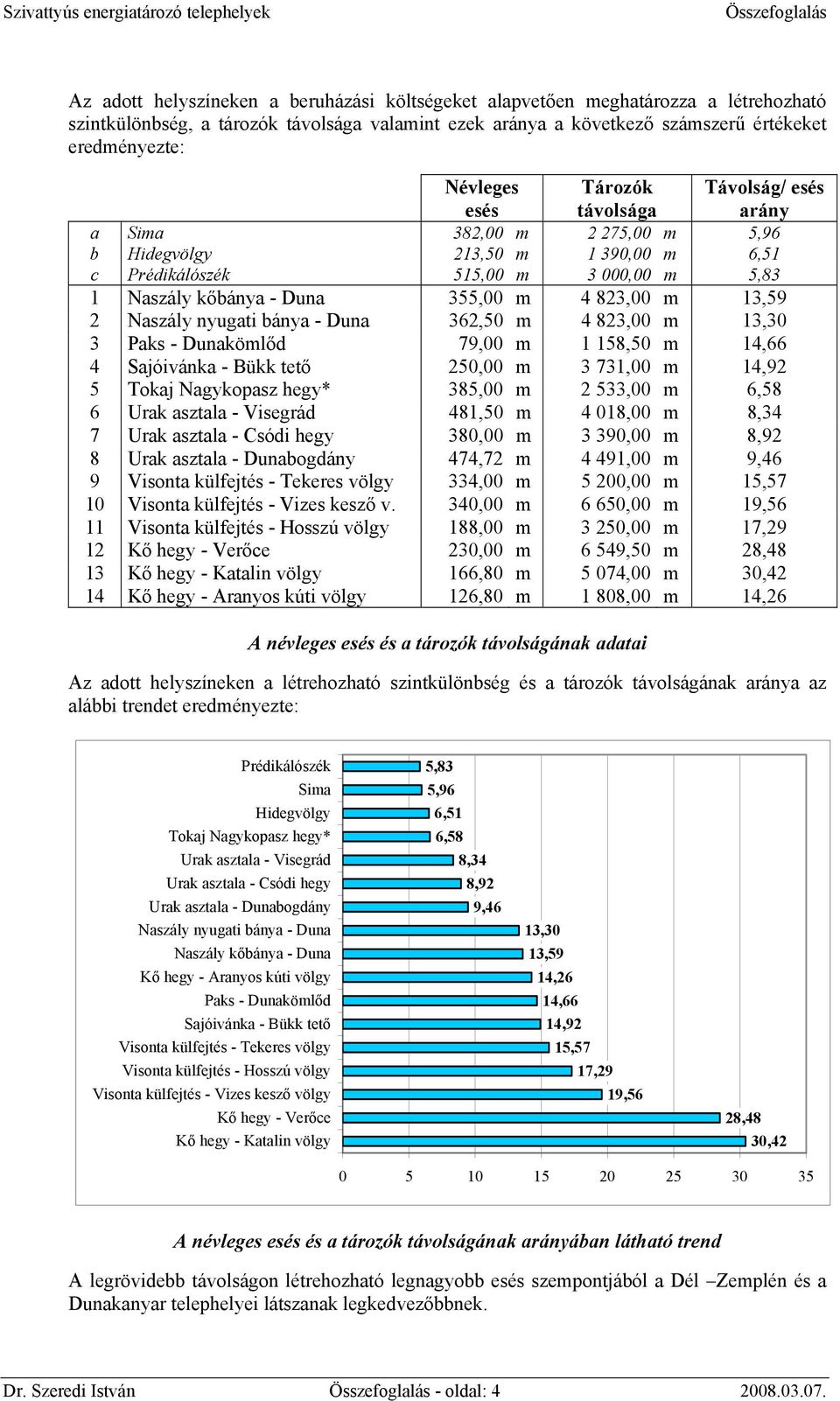 13,59 2 Naszály nyugati bánya - Duna 362,50 m 4 823,00 m 13,30 3 Paks - Dunakömlőd 79,00 m 1 158,50 m 14,66 4 Sajóivánka - Bükk tető 250,00 m 3 731,00 m 14,92 5 385,00 m 2 533,00 m 6,58 6 Urak