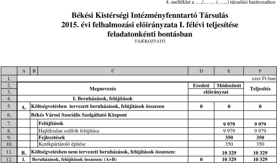 Békés Városi Szociális Szolgáltató Központ ezer Ft-ban 7. Felújítások 9 979 9 979 8. Hajléktalan szállók felújítása 9 979 9 979 9. Fejlesztések 350 350 10.