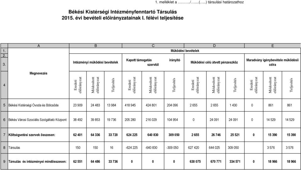 Óvoda és Bölcsőde 23 909 24 483 13 984 418 945 424 801 204 096 2 655 2 655 1 430 0 861 861 6 Békés Városi Szociális Szolgáltató Központ 38 492 39 853 19 736 205 280 216 029 104 954 0 24 091 24 091 0