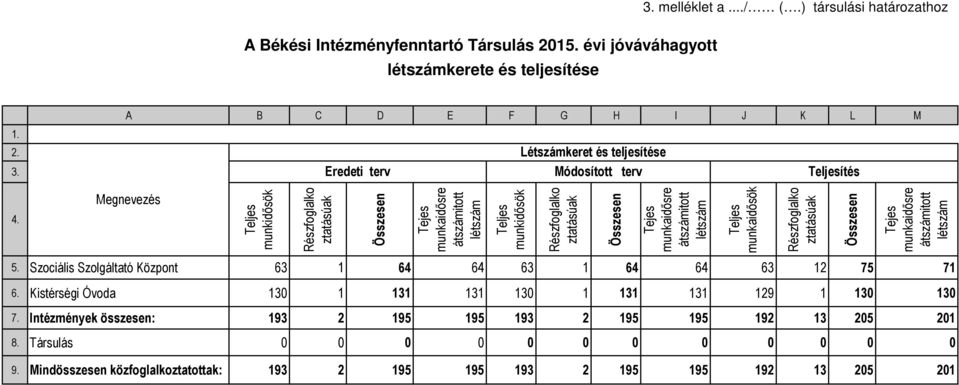 Összesen Tejes munkaidősre átszámitott létszám Teljes munkaidősök Részfoglalko ztatásúak Összesen Tejes munkaidősre átszámitott létszám 4. Megnevezés 5.