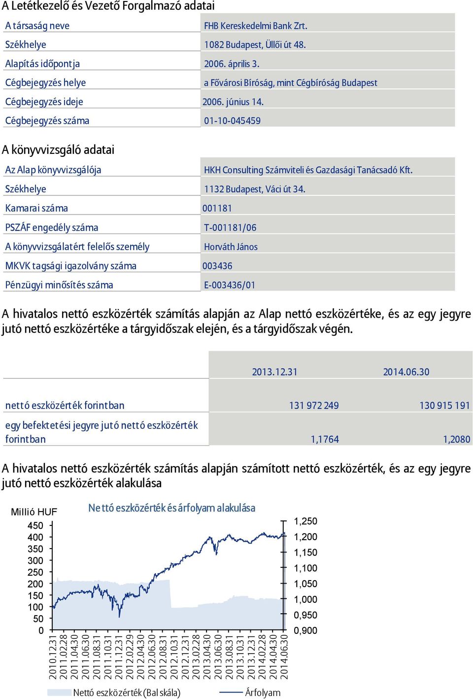 Cégbejegyzés helye a Fővárosi Bíróság, mint Cégbíróság Budapest Cégbejegyzés ideje 2006. június 14.