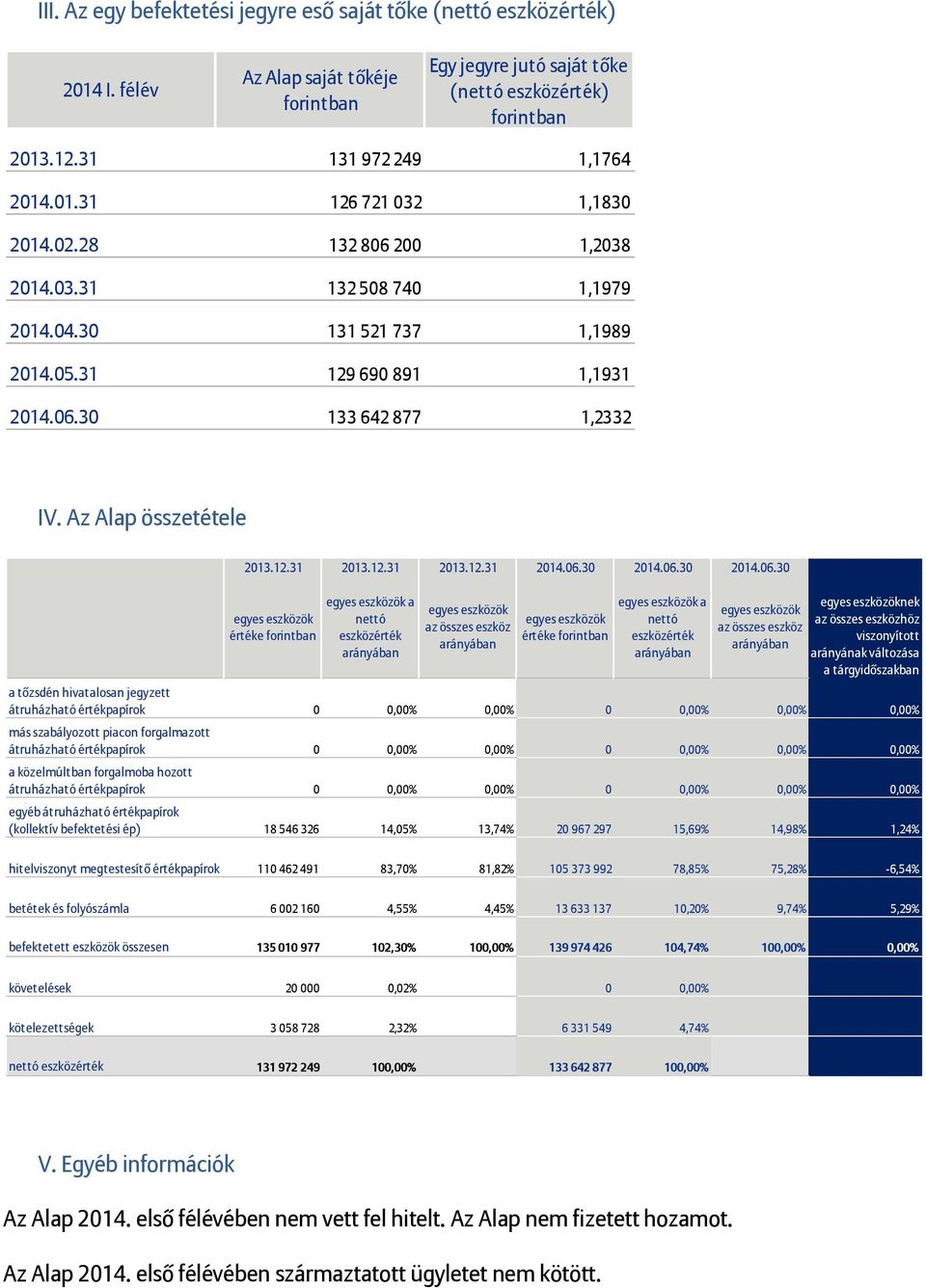 06.30 2014.06.30 értéke a nettó az összes eszköz értéke a nettó az összes eszköz nek az összes eszközhöz viszonyított arányának változása a tárgyidőszakban a tőzsdén hivatalosan jegyzett átruházható