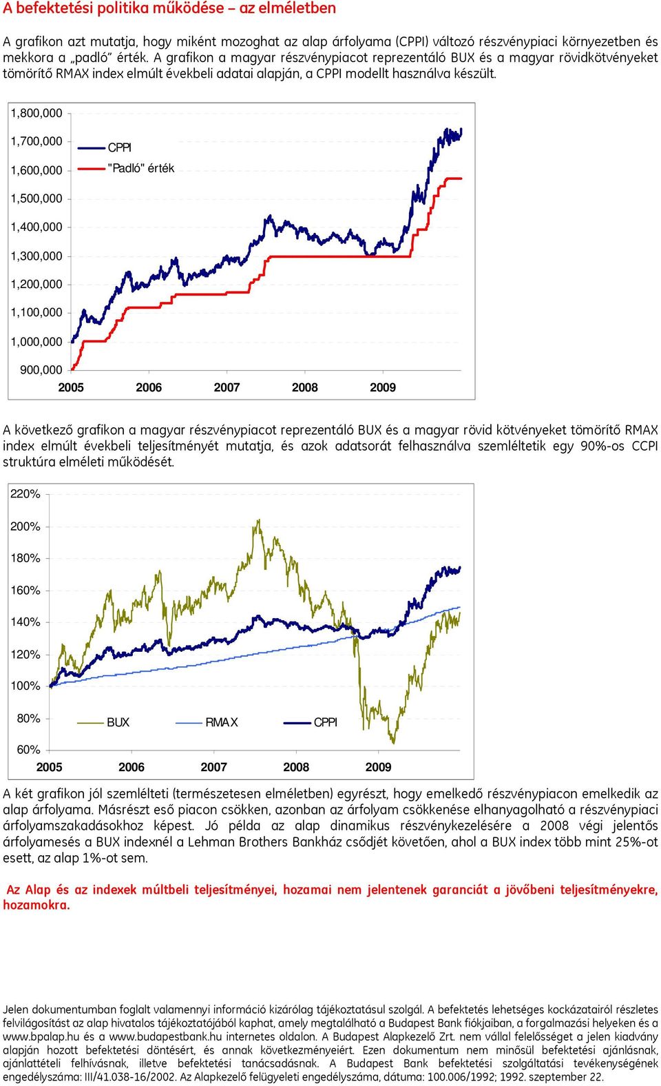 1,800,000 1,700,000 1,600,000 CPPI "Padló" érték 1,500,000 1,400,000 1,300,000 1,200,000 1,100,000 1,000,000 900,000 2005 2006 2007 2008 2009 A következő grafikon a magyar részvénypiacot reprezentáló