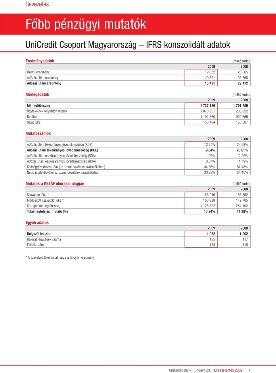 jövedelmezőség (ROE) 12,25% 24,58% Adózás utáni tőkearányos jövedelmezőség (ROE) 9,84% 20,01% Adózás előtti eszközarányos jövedelmezőség (ROA) 1,09% 2,20% Adózás utáni eszközarányos jövedelmezőség