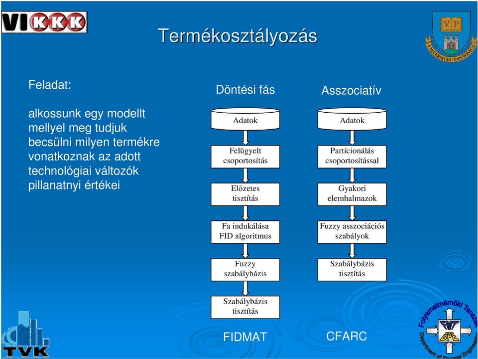 csoportosítás Elzetes tisztítás Adatok Partícionálás csoportosítással Gyakori elemhalmazok Fa indukálása