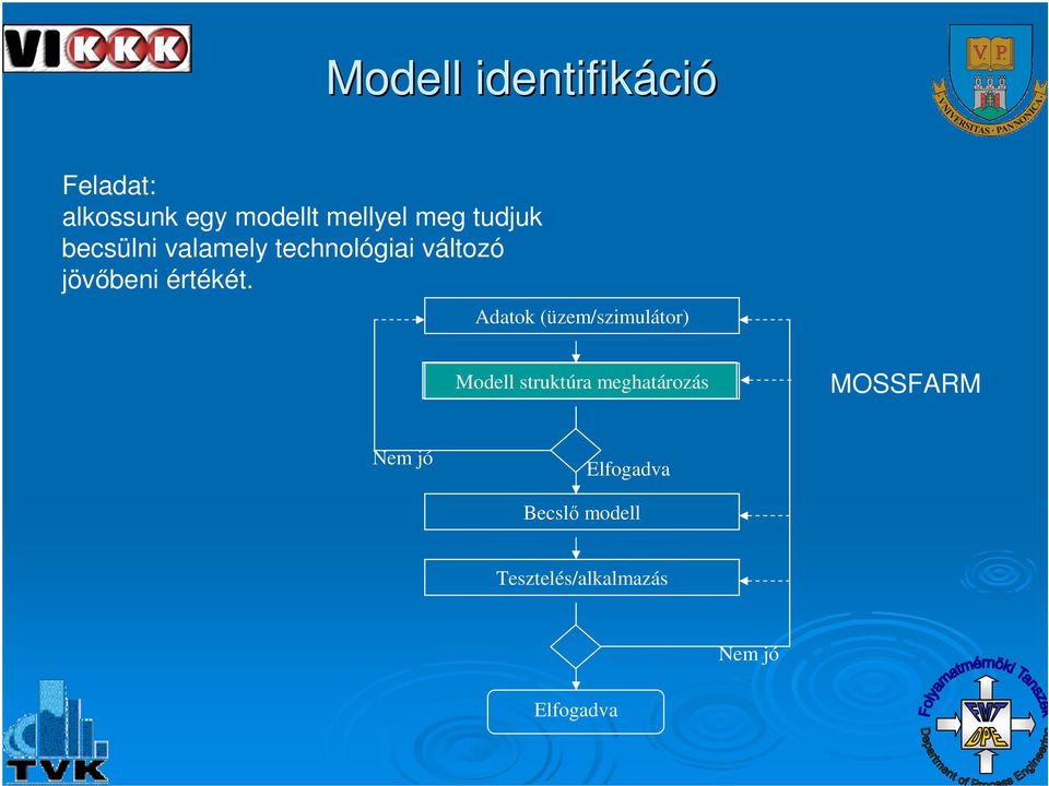 Adatok (üzem/szimulátor) Modell struktúra meghatározás MOSSFARM