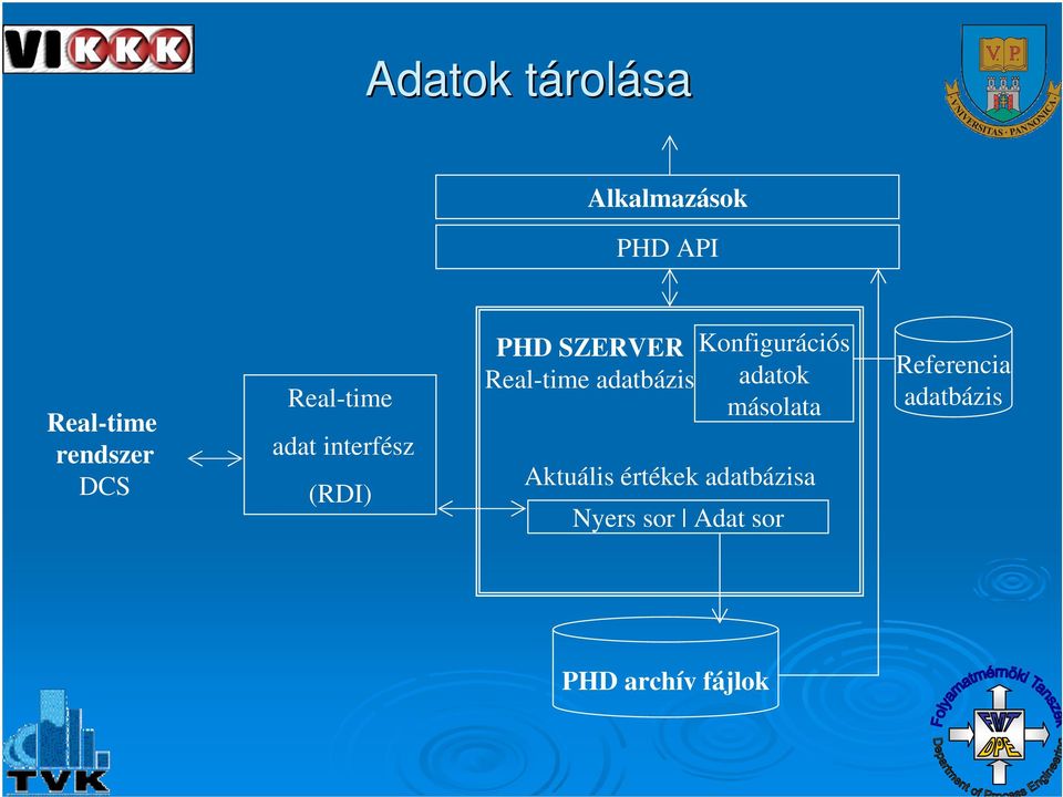 Real-time adatbázis adatok másolata Aktuális értékek