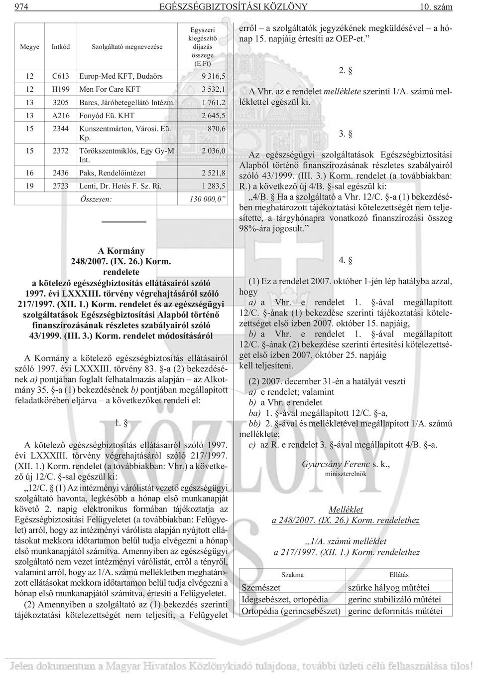 1 761,2 13 A216 Fonyód Eü. KHT 2 645,5 15 2344 Kunszentmárton, Városi. Eü. 870,6 Kp. 15 2372 Törökszentmiklós, Egy Gy-M 2 036,0 Int. 16 2436 Paks, Rendelõintézet 2 521,8 19 2723 Lenti, Dr. Hetés F.