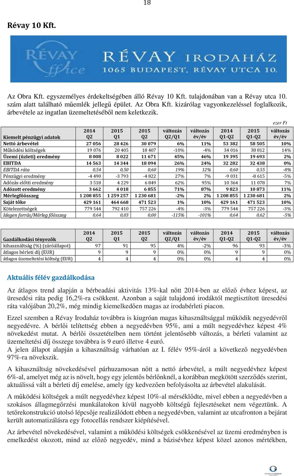 46% 19 395 19 693 2% EBITDA 14 563 14 344 18 094 26% 24% 32 282 32 438 0% EBITDA ráta 0,54 0,50 0,60 19% 12% 0,60 0,55-8% Pénzügyi eredmény -4490-3793 -4822 27% 7% -9031-8615 -5% Adózás előtti