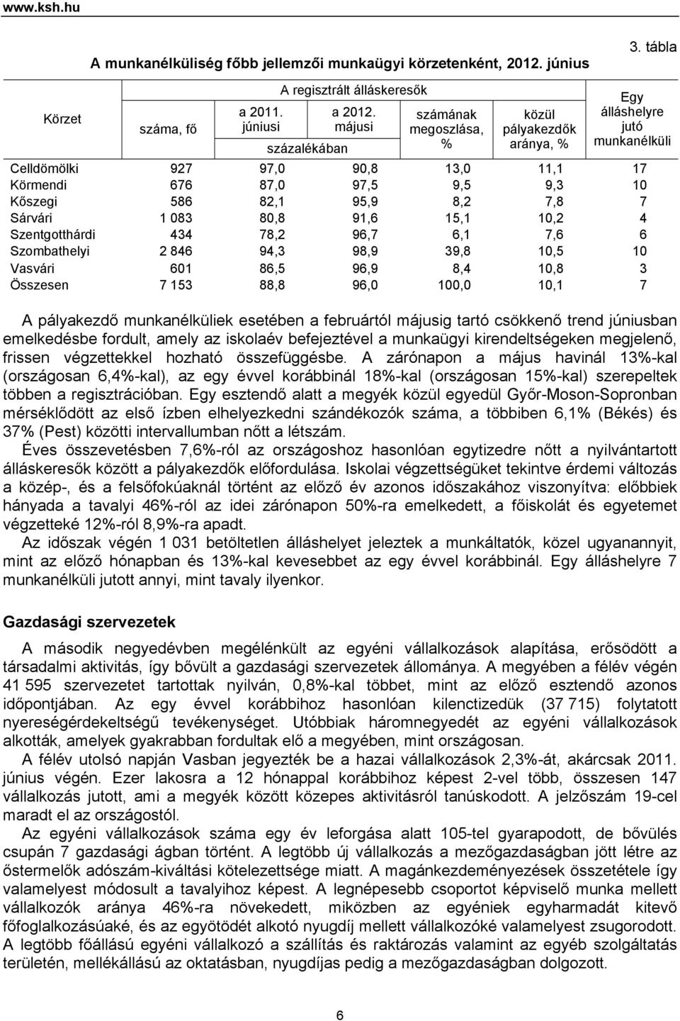 Sárvári 1 083 80,8 91,6 15,1 10,2 4 Szentgotthárdi 434 78,2 96,7 6,1 7,6 6 Szombathelyi 2 846 94,3 98,9 39,8 10,5 10 Vasvári 601 86,5 96,9 8,4 10,8 3 Összesen 7 153 88,8 96,0 100,0 10,1 7 A