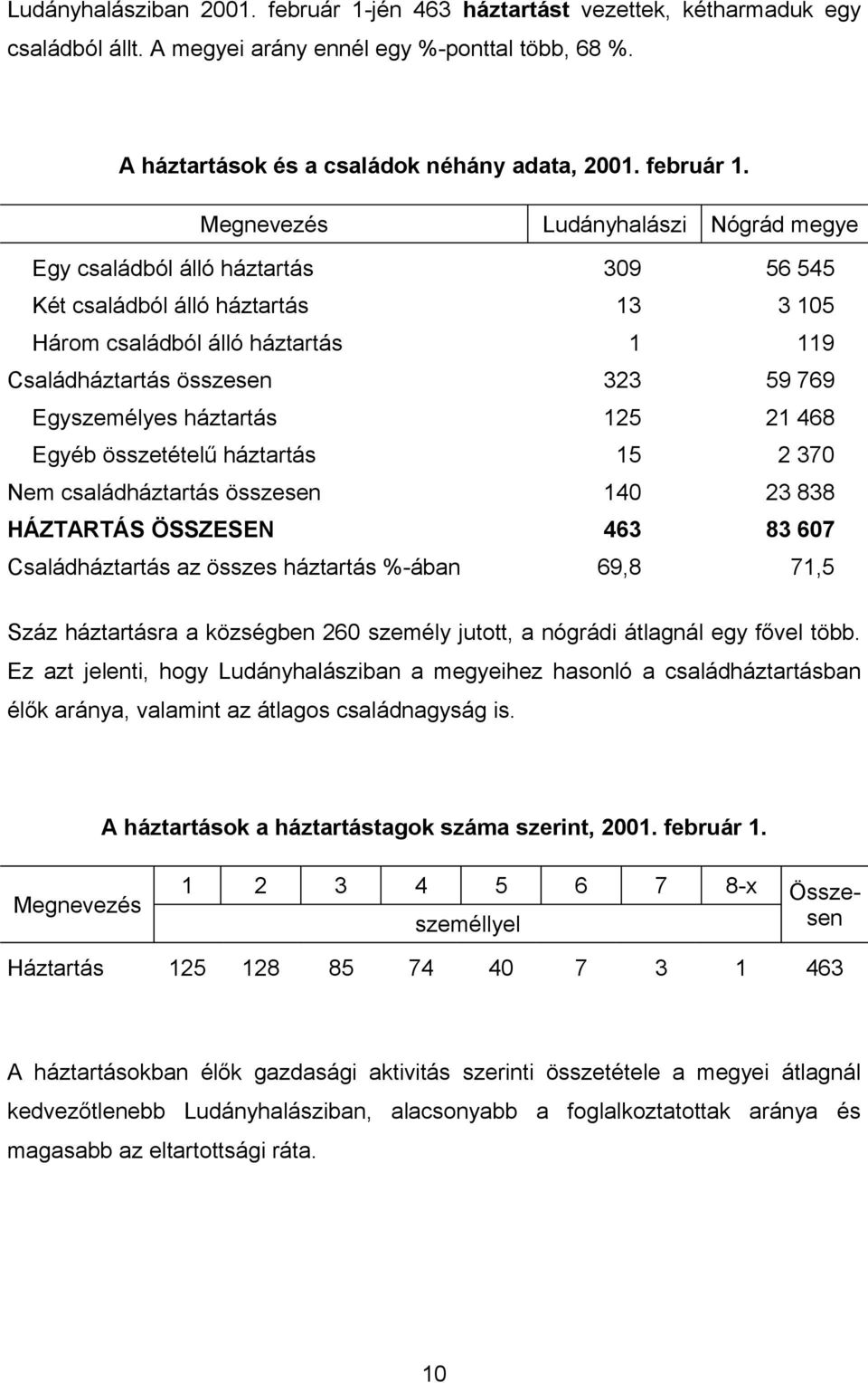 Ludányhalászi Nógrád megye Egy családból álló háztartás 309 56 545 Két családból álló háztartás 13 3 105 Három családból álló háztartás 1 119 Családháztartás összesen 323 59 769 Egyszemélyes