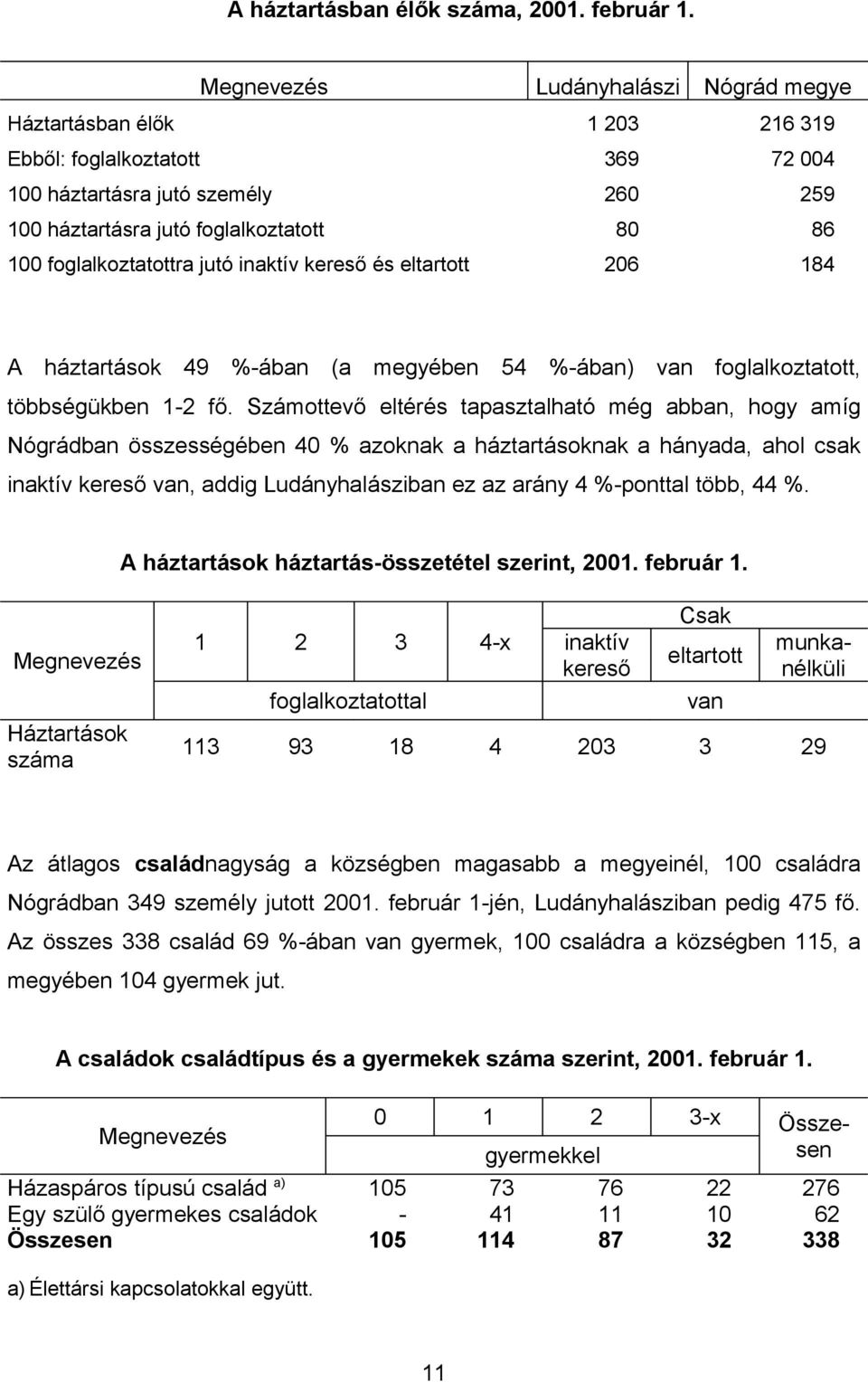 inaktív kereső és eltartott 206 184 A háztartások 49 %-ában (a megyében 54 %-ában) van foglalkoztatott, többségükben 1-2 fő.