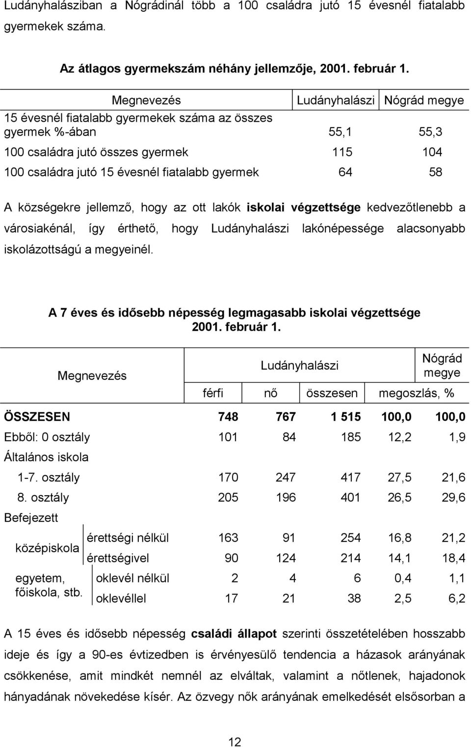 községekre jellemző, hogy az ott lakók iskolai végzettsége kedvezőtlenebb a városiakénál, így érthető, hogy Ludányhalászi lakónépessége alacsonyabb iskolázottságú a megyeinél.