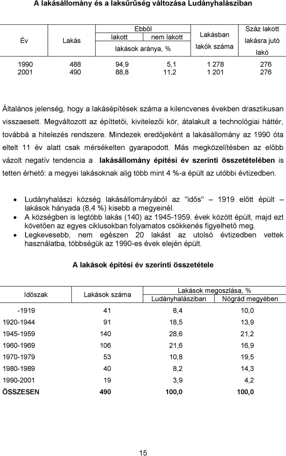 Megváltozott az építtetői, kivitelezői kör, átalakult a technológiai háttér, továbbá a hitelezés rendszere.