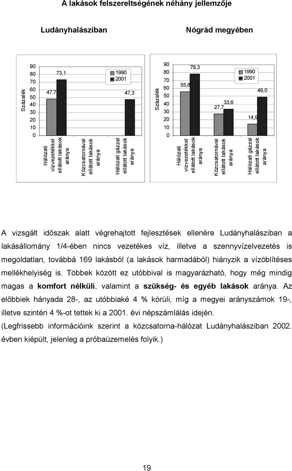 lakások aránya 1990 2001 14,9 49,0 Hálózati gázzal ellátott lakások aránya A vizsgált időszak alatt végrehajtott fejlesztések ellenére Ludányhalásziban a lakásállomány 1/4-ében nincs vezetékes víz,