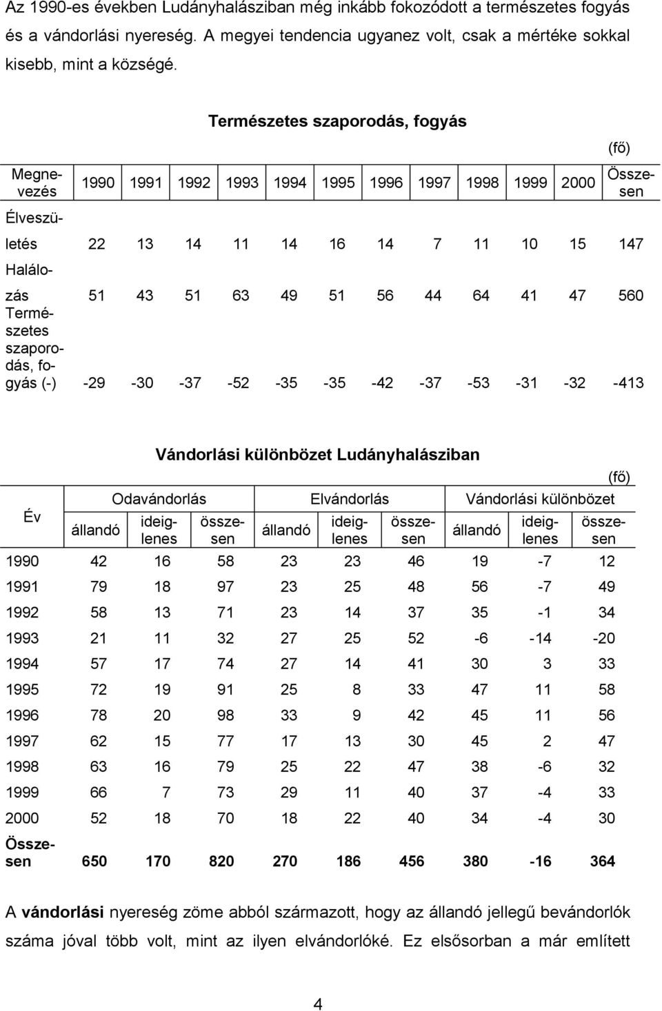 Természetes szaporodás, fogyás (-) -29-30 -37-52 -35-35 -42-37 -53-31 -32-413 Év állandó Vándorlási különbözet Ludányhalásziban Odavándorlás Elvándorlás Vándorlási különbözet állandó állandó 1990 42
