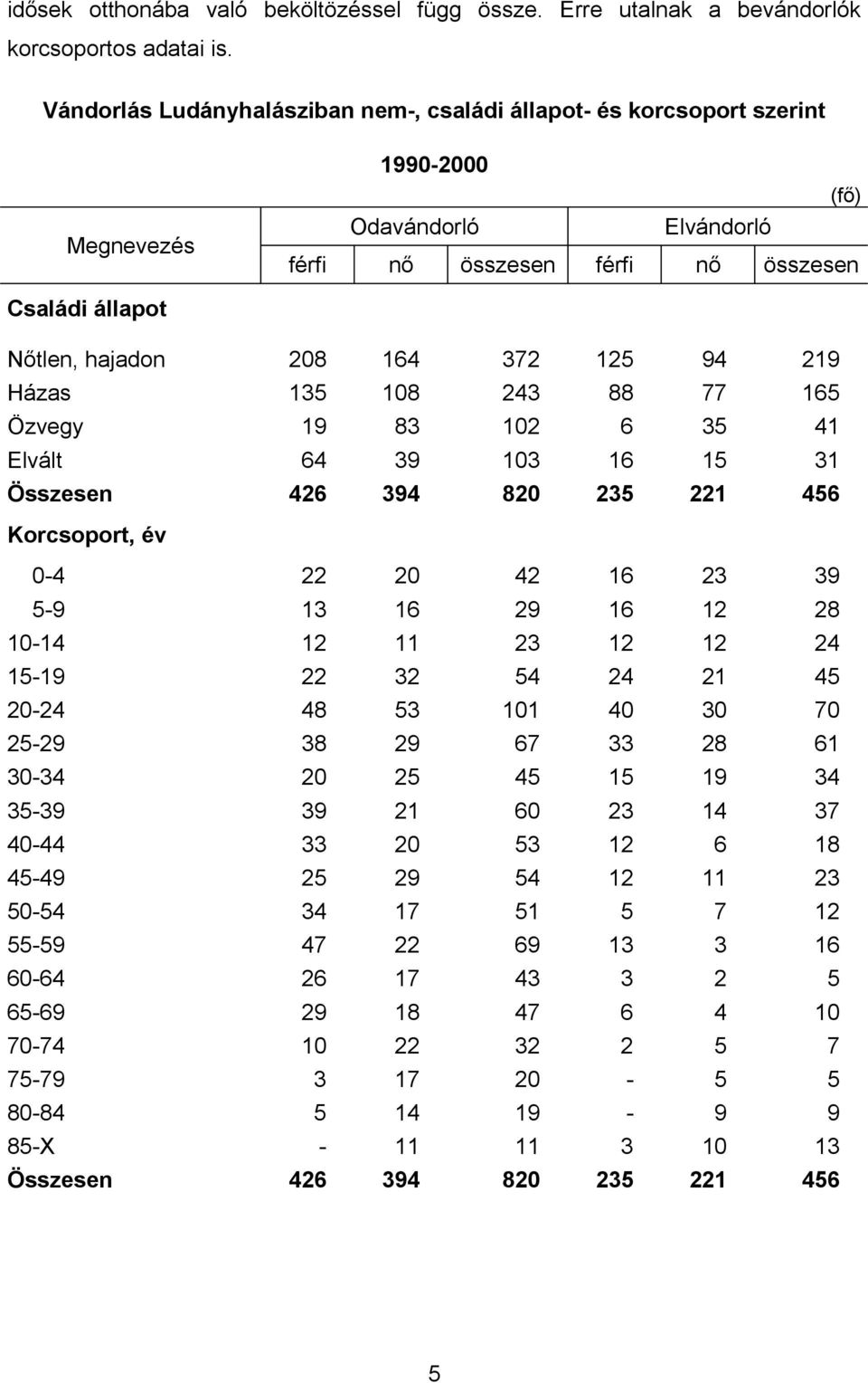Házas 135 108 243 88 77 165 Özvegy 19 83 102 6 35 41 Elvált 64 39 103 16 15 31 Összesen 426 394 820 235 221 456 Korcsoport, év 0-4 22 20 42 16 23 39 5-9 13 16 29 16 12 28 10-14 12 11 23 12 12 24