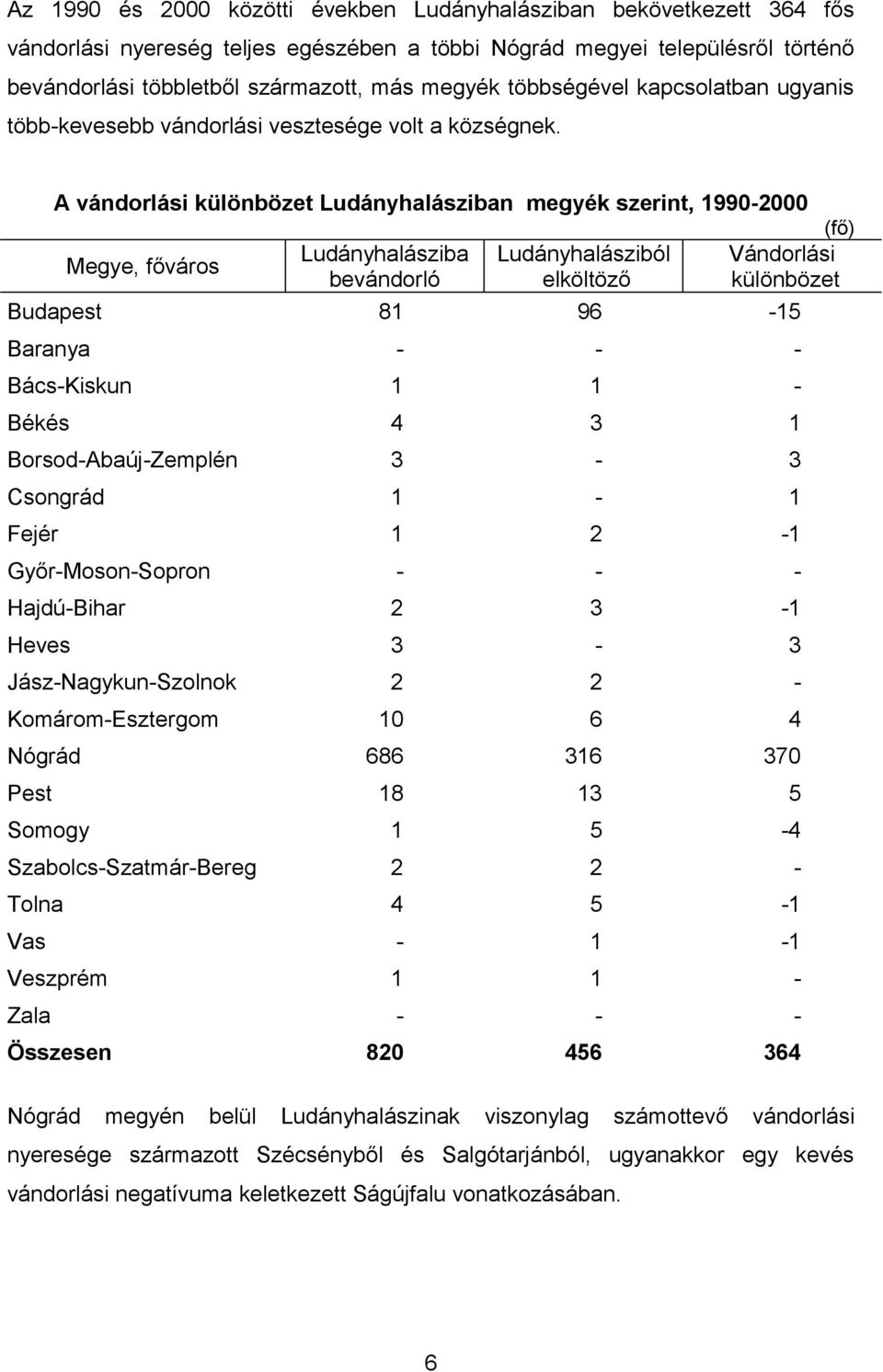 A vándorlási különbözet Ludányhalásziban megyék szerint, 1990-2000 Ludányhalásziba Ludányhalásziból Vándorlási Megye, főváros bevándorló elköltöző különbözet Budapest 81 96-15 Baranya - - -