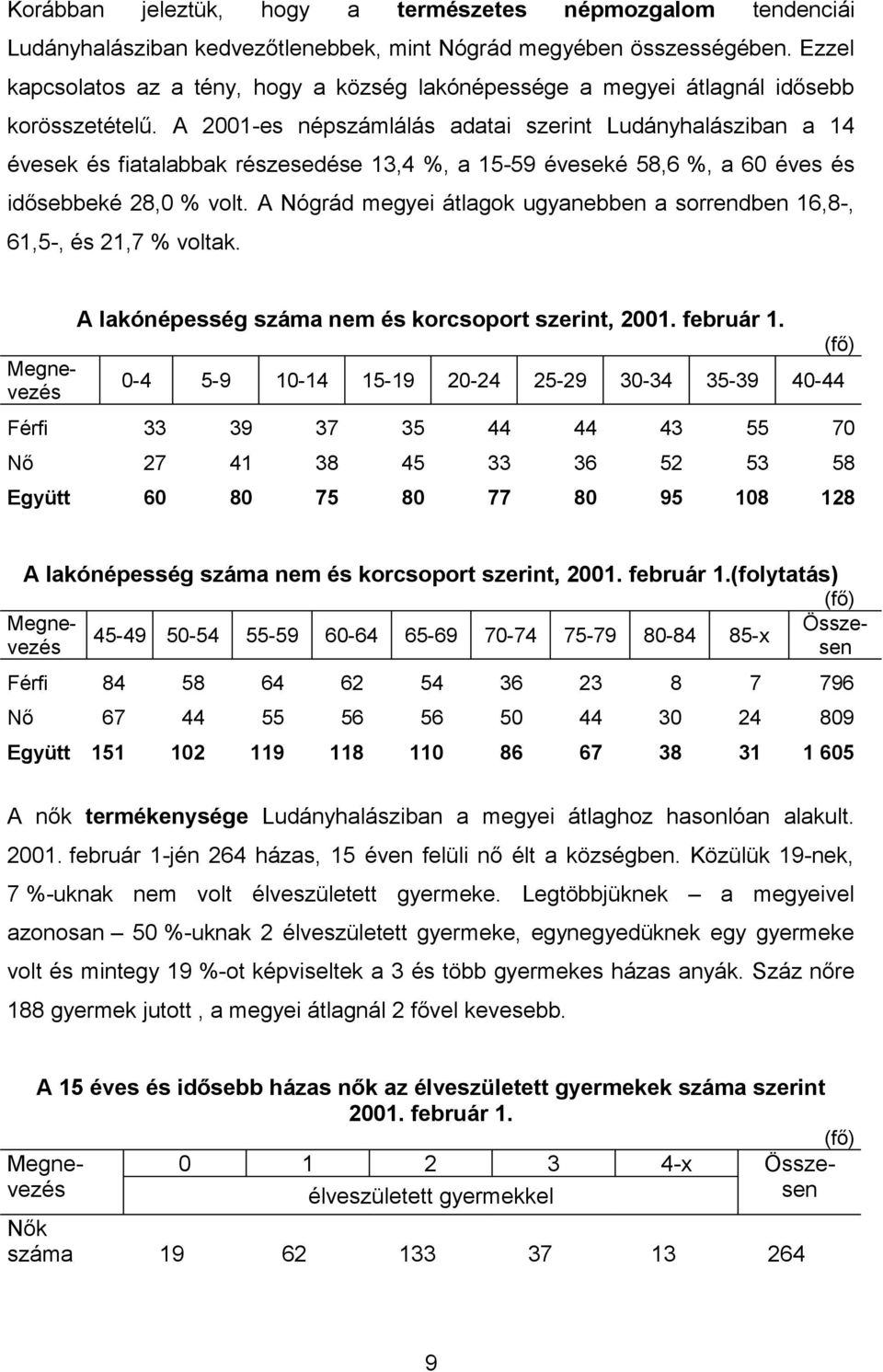 A 2001-es népszámlálás adatai szerint Ludányhalásziban a 14 évesek és fiatalabbak részesedése 13,4 %, a 15-59 éveseké 58,6 %, a 60 éves és idősebbeké 28,0 % volt.