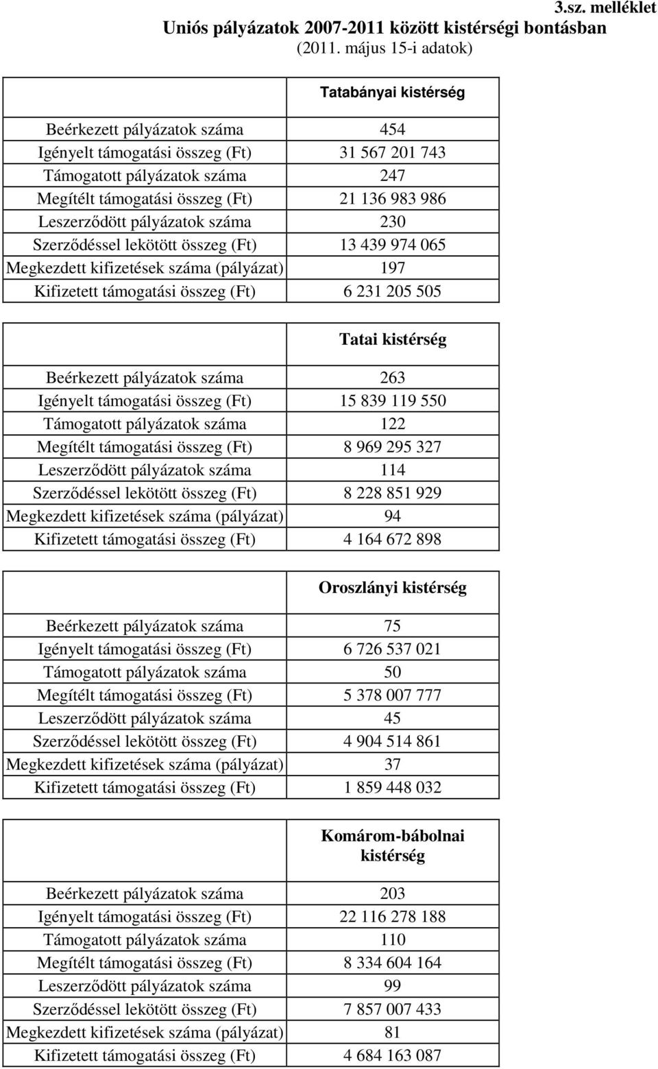 Leszerzıdött pályázatok száma 230 Szerzıdéssel lekötött összeg (Ft) 13 439 974 065 Megkezdett kifizetések száma (pályázat) 197 Kifizetett támogatási összeg (Ft) 6 231 205 505 Tatai kistérség
