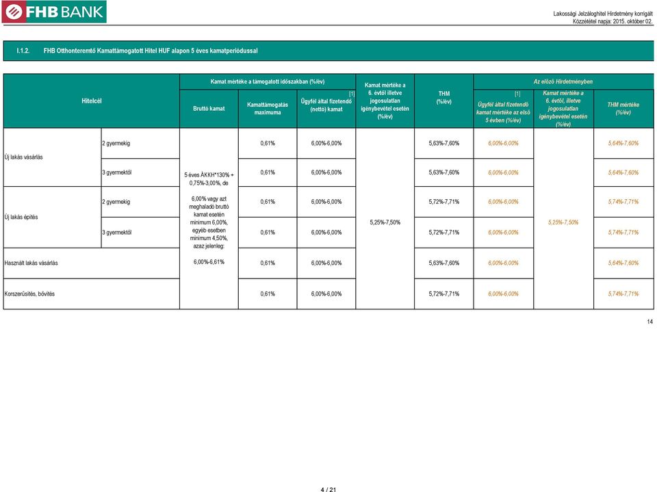 évtől, illetve jogosulatlan igénybevétel esetén THM mértéke 2 gyermekig 0,61% 5,63%-7,60% 5,64%-7,60% Új lakás vásárlás 5 éves ÁKKH*130% + 0,75%-3,00%, de 0,61% 5,63%-7,60% 5,64%-7,60%