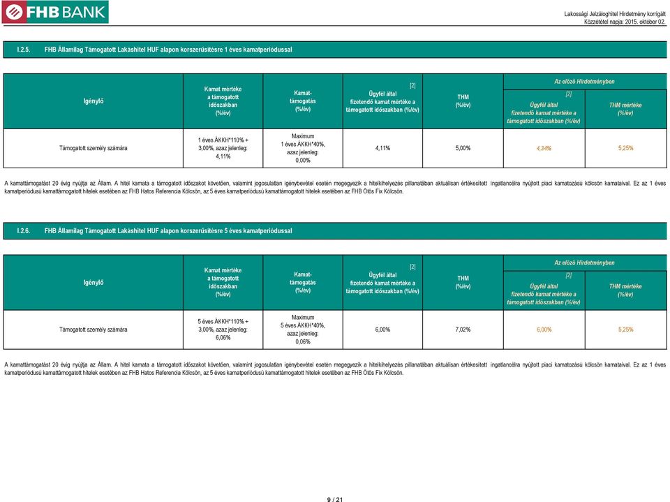 kamat mértéke a támogatott időszakban Az előző Hirdetményben THM mértéke Támogatott személy számára 3,00%, 1 éves ÁKKH*40%, 5,00% 4,34% 5,25% A kamattámogatást 20 évig nyújtja az Állam.