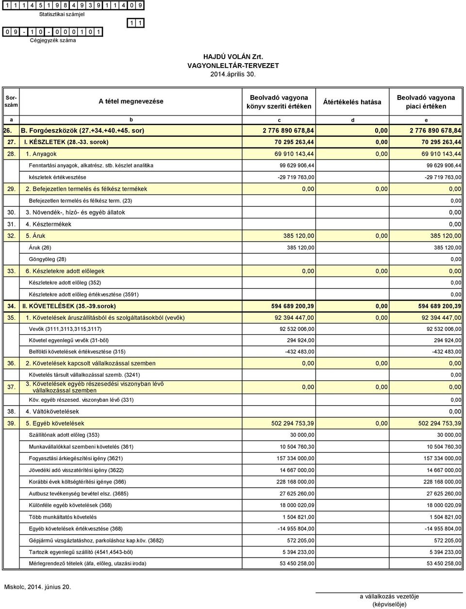 . 2. Befejezetlen termelés és félkész termékek Befejezetlen termelés és félkész term. (23) 30. 3. Növendék-, hízó- és egyé álltok 31. 4. Késztermékek 32. 5.