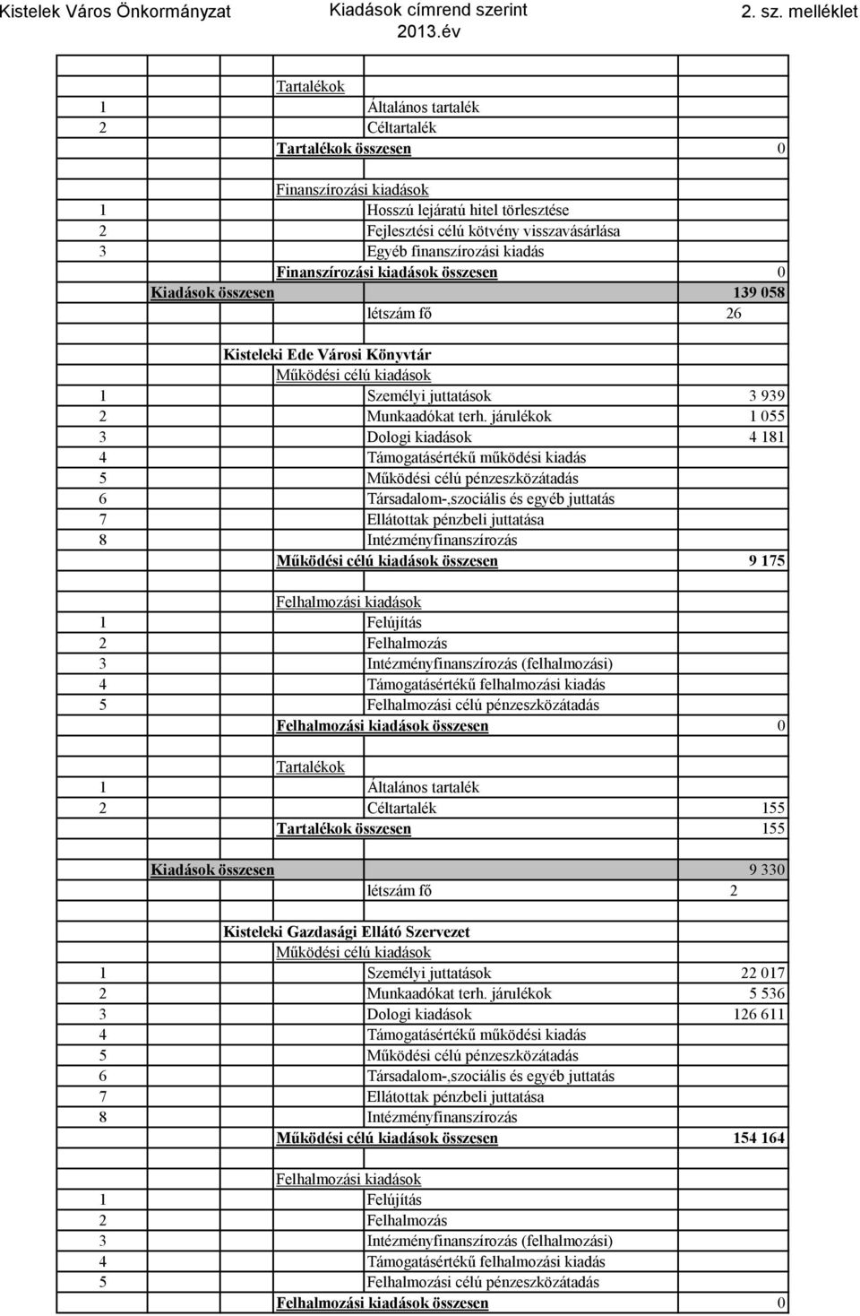 melléklet 2 Céltartalék összesen 0 1 Hosszú lejáratú hitel törlesztése 2 Fejlesztési célú kötvény visszavásárlása 3 Egyéb finanszírozási kiadás összesen 0 Kiadások összesen 139 058 létszám fő 26