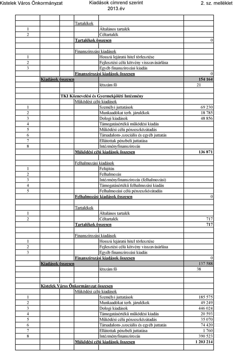 melléklet 2 Céltartalék összesen 0 1 Hosszú lejáratú hitel törlesztése 2 Fejlesztési célú kötvény visszavásárlása 3 Egyéb finanszírozási kiadás összesen 0 Kiadások összesen 154 164 létszám fő 21 TKI