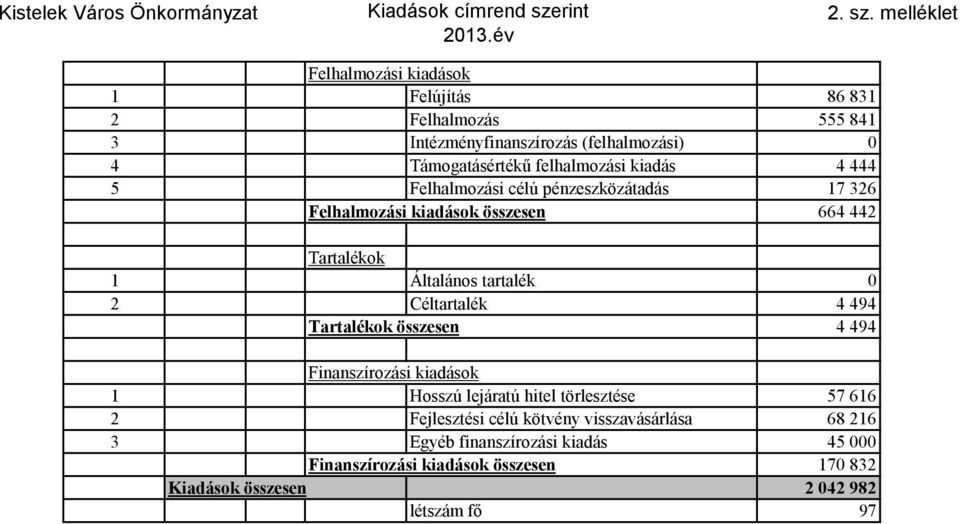 melléklet 1 Felújítás 86 831 2 Felhalmozás 555 841 0 4 Támogatásértékű felhalmozási kiadás 4 444 5 Felhalmozási