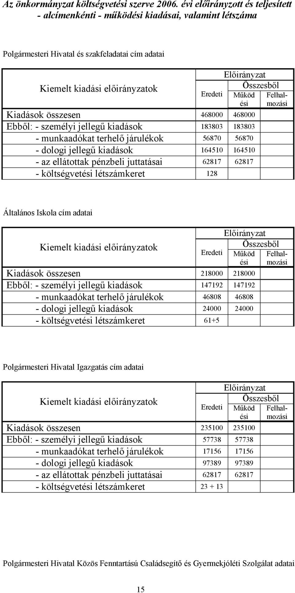 Ebből: - személyi jellegű kiadások 183803 183803 - munkaadókat terhelő járulékok 56870 56870 - dologi jellegű kiadások 164510 164510 - az ellátottak pénzbeli juttatásai 62817 62817 - költségvetési