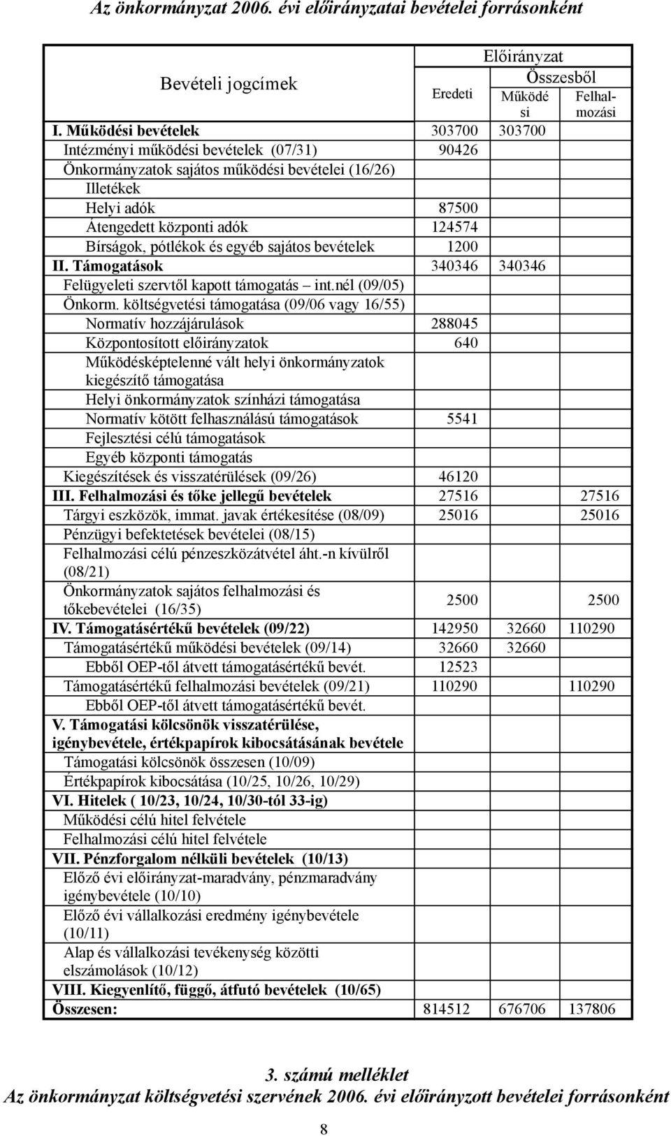 pótlékok és egyéb sajátos bevételek 1200 II. Támogatások 340346 340346 Felügyeleti szervtől kapott támogatás int.nél (09/05) Önkorm.