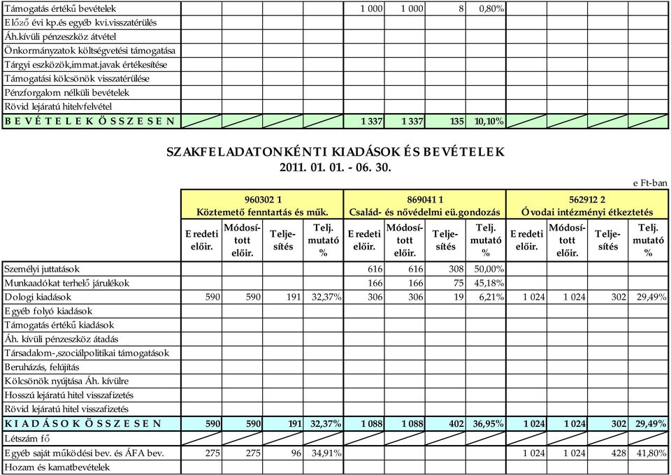 gondozás 562912 2 Óvodai intézményi étkeztetés Személyi juttatások 616 616 308 50,00 Munkaadókat terhelő járulékok 166 166 75 45,18 Dologi