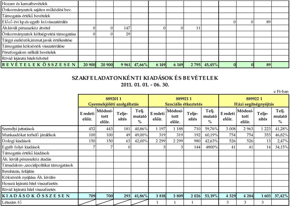 223 41,28 Munkaadókat terhelő járulékok 100 100 49 49,00 319 319 192 60,19 754 754 353 46,82 Dologi kiadások 150 150 63 42,00 2 299 2 299 980 42,63 526 526 13 2,47