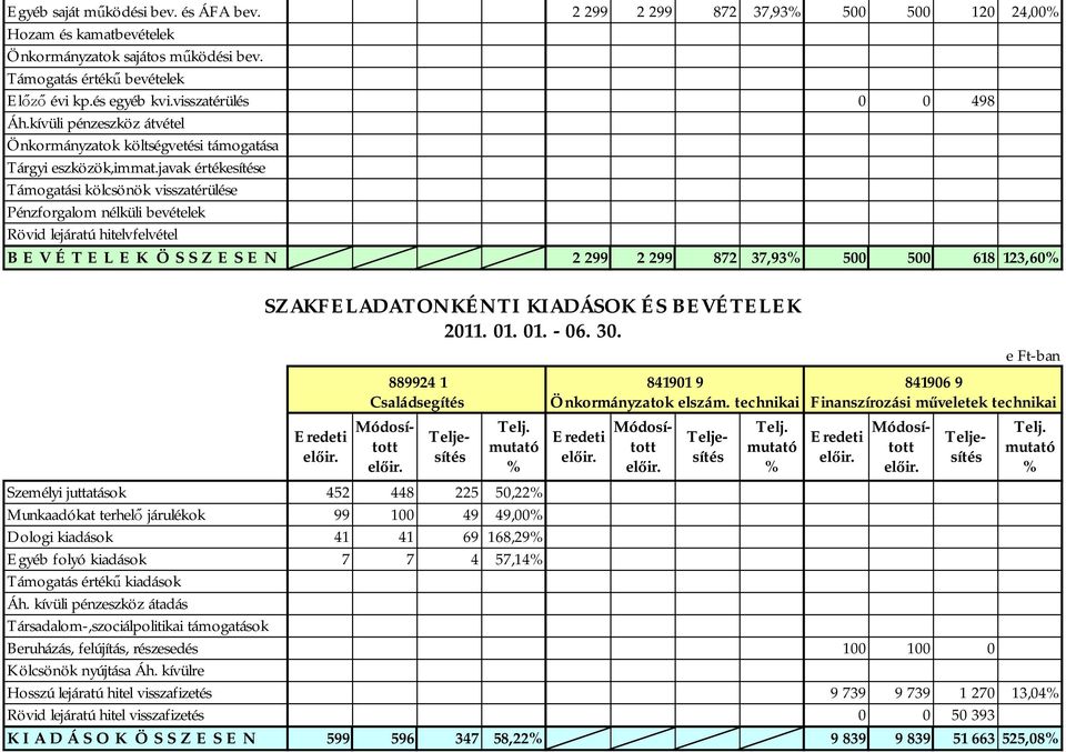 123,60 889924 1 Családsegítés 841901 9 Önkormányzatok elszám.