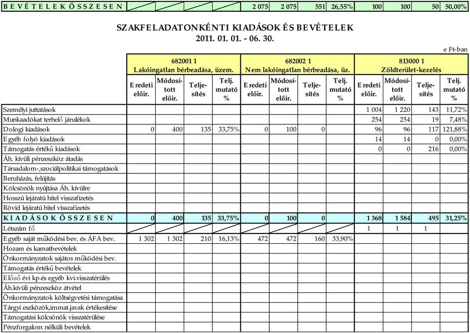 813000 1 Zöldterület-kezelés Személyi juttatások 1 004 1 220 143 11,72 Munkaadókat terhelő járulékok 254 254 19 7,48 Dologi kiadások 0 400 135