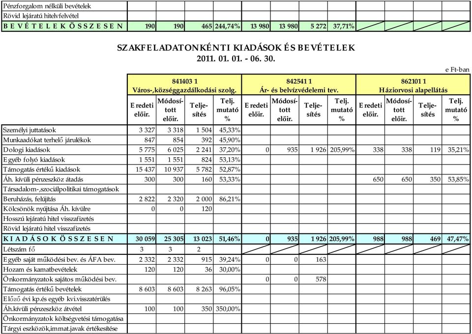 119 35,21 Egyéb folyó kiadások 1 551 1 551 824 53,13 15 437 10 937 5 782 52,87 300 300 160 53,33 650 650 350 53,85 2 822 2 320 2 000 86,21 0 0 120 K I A D Á S O K Ö S S Z E S E N 30 059 25 305