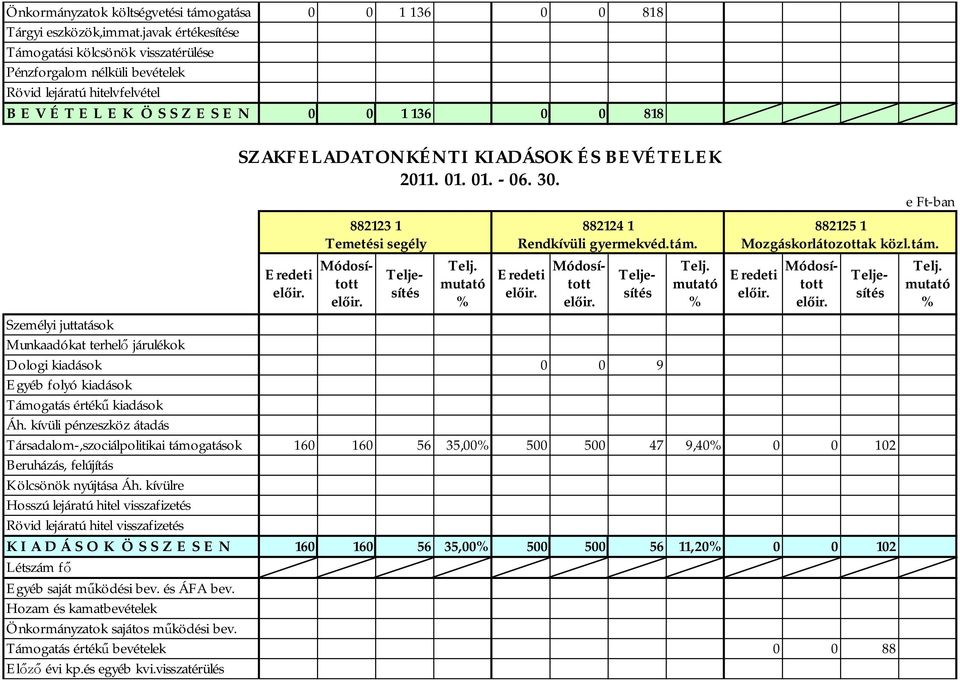 Személyi juttatások Munkaadókat terhelő járulékok Dologi kiadások 0 0 9 Egyéb folyó kiadások 160 160 56 35,00 500