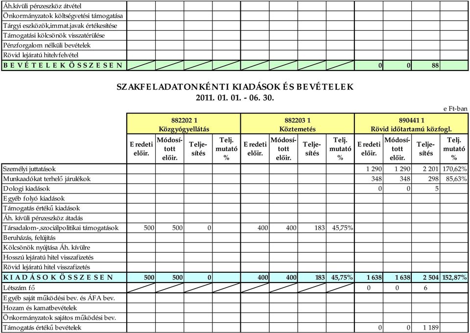 Személyi juttatások 1 290 1 290 2 201 170,62 Munkaadókat terhelő járulékok 348 348 298 85,63 Dologi kiadások 0 0 5