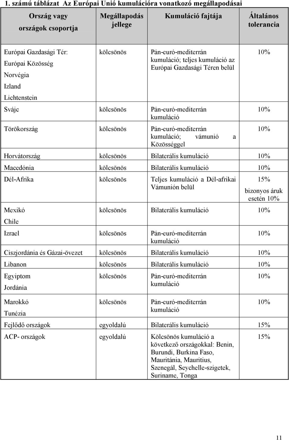 Pán-euró-mediterrán kumuláció; vámunió a Közösséggel Horvátország kölcsönös Bilaterális kumuláció 10% Macedónia kölcsönös Bilaterális kumuláció 10% Dél-Afrika kölcsönös Teljes kumuláció a Dél-afrikai