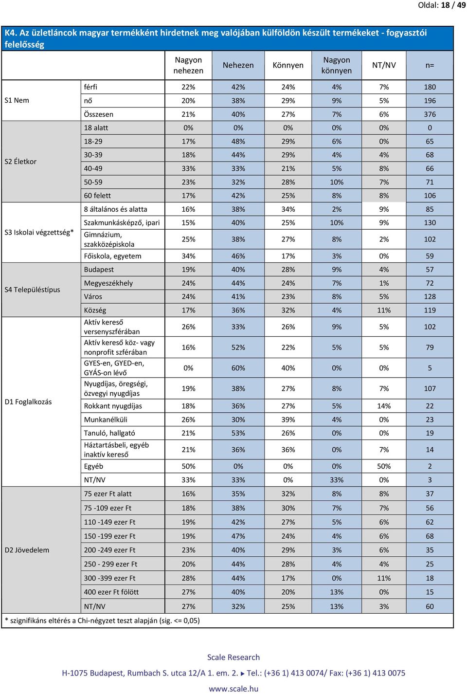 Nagyon nehezen Nehezen Könnyen Nagyon könnyen NT/NV n= férfi 22% 42% 24% 4% 7% 180 nő 20% 38% 29% 9% 5% 196 Összesen 21% 40% 27% 7% 6% 376 18 alatt 0% 0% 0% 0% 0% 0 18-29 17% 48% 29% 6% 0% 65 30-39