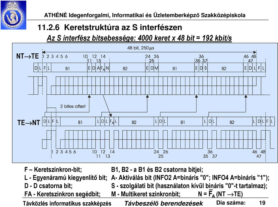 E D L F L 2 bites offset TE NT D L F L B L D L F A L B2 L D L B L D L B2 L D L F L 2 3 4 5 6 2 4 3 24 26 36 46 48 25 35 37 47 F Keretszinkron-bit; B, B2 - a B és B2 csatorna bitjei; L -