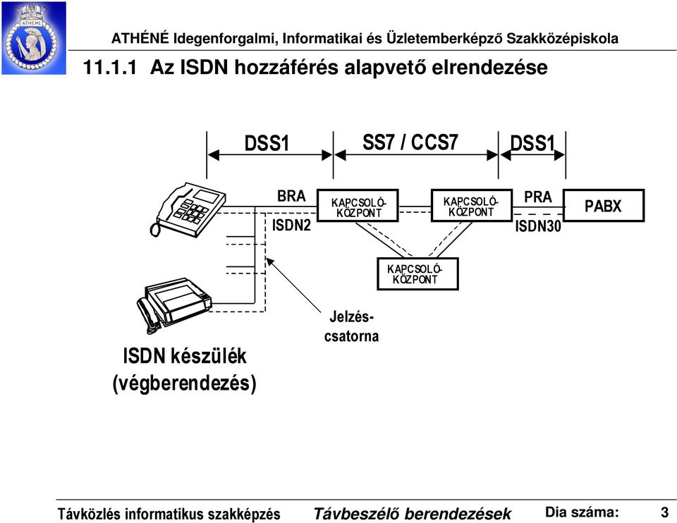 KAPCSOLÓ- KÖZPONT ISDN készülék (végberendezés) Jelzéscsatorna