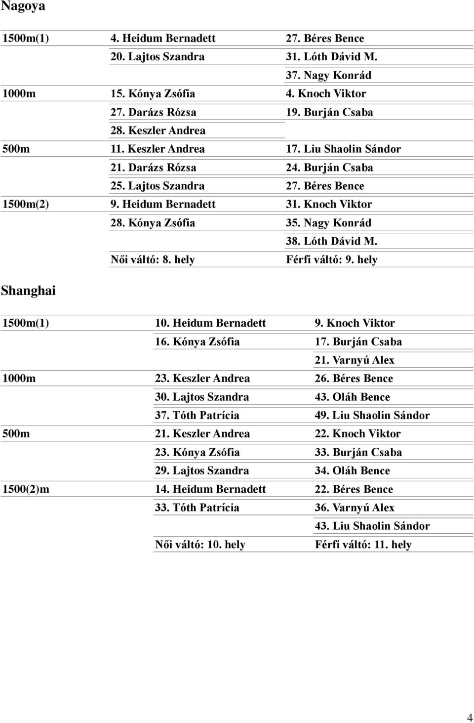 Nagy Konrád 38. Lóth Dávid M. Női váltó: 8. hely Férfi váltó: 9. hely Shanghai 1500m(1) 10. Heidum Bernadett 9. Knoch Viktor 16. Kónya Zsófia 17. Burján Csaba 21. Varnyú Alex 1000m 23.